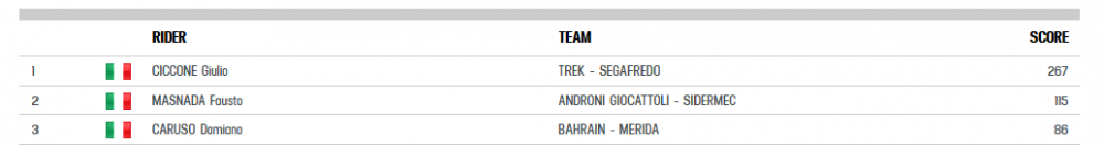 2019-07-29 17_36_35-Rankings – Giro d’Italia 2019_ Official Site.png