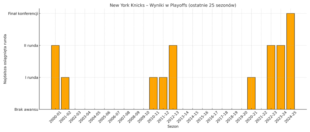 ny_knicks_playoffs_25lat.thumb.png.e734b2ddf1751fd461d90f5d179304ca.png
