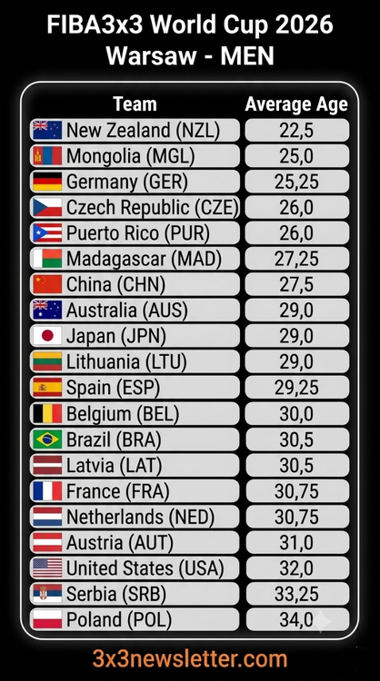 Men-Average-Age-3x3-WorldCup-Warsaw.png